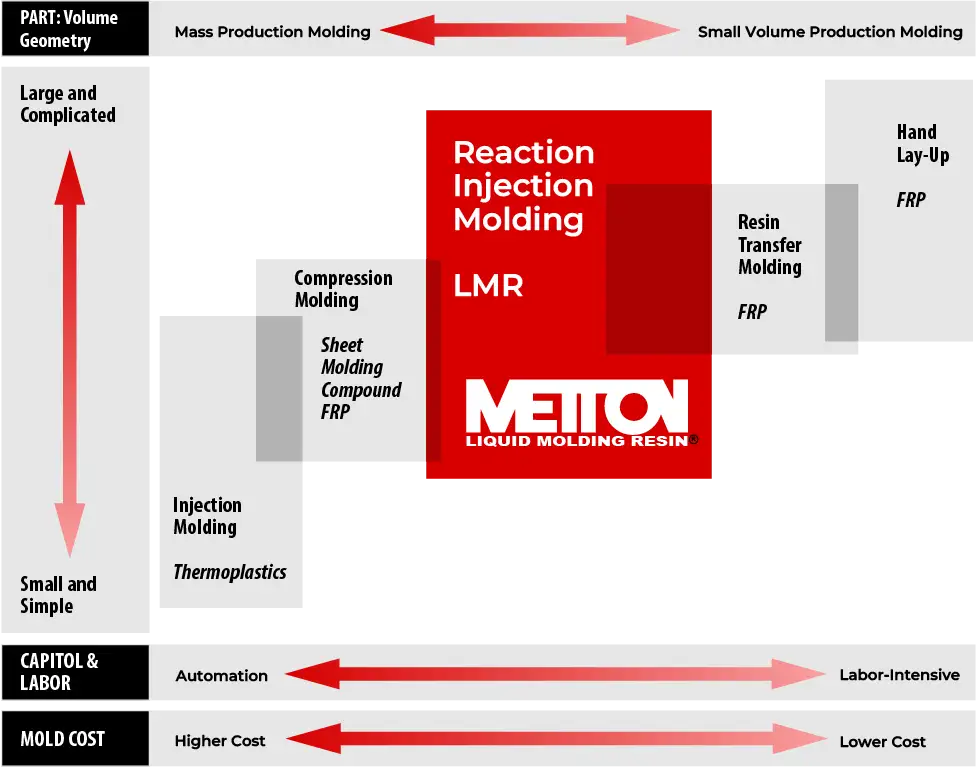 Process and material comparison
